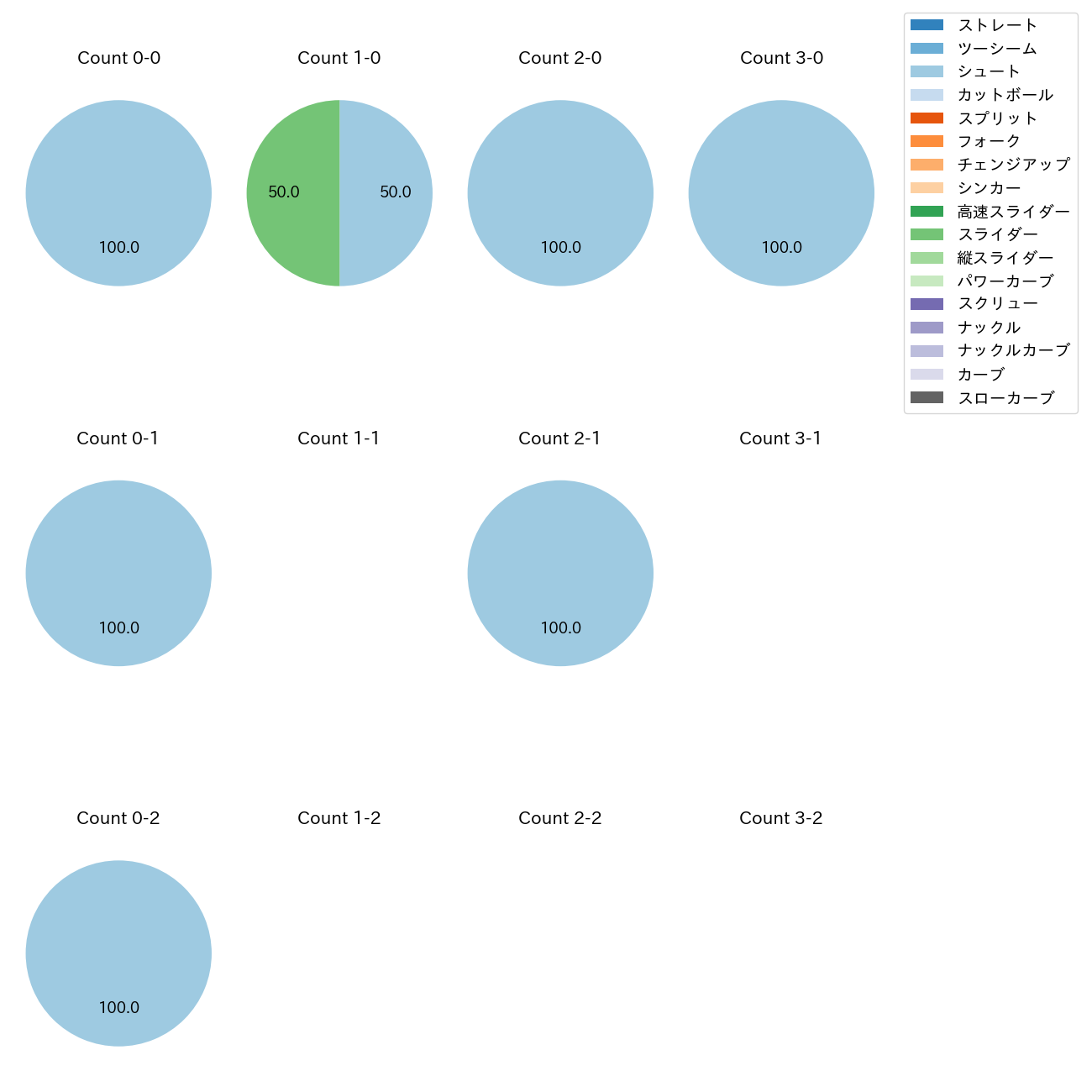 佐々木 千隼 カウント別 球種割合(2025年10月)