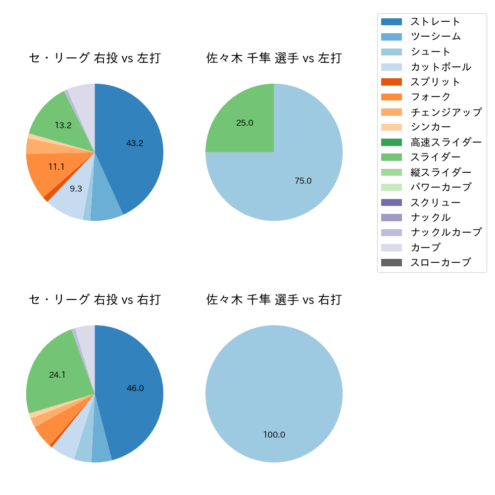 佐々木 千隼 球種割合(2025年10月)