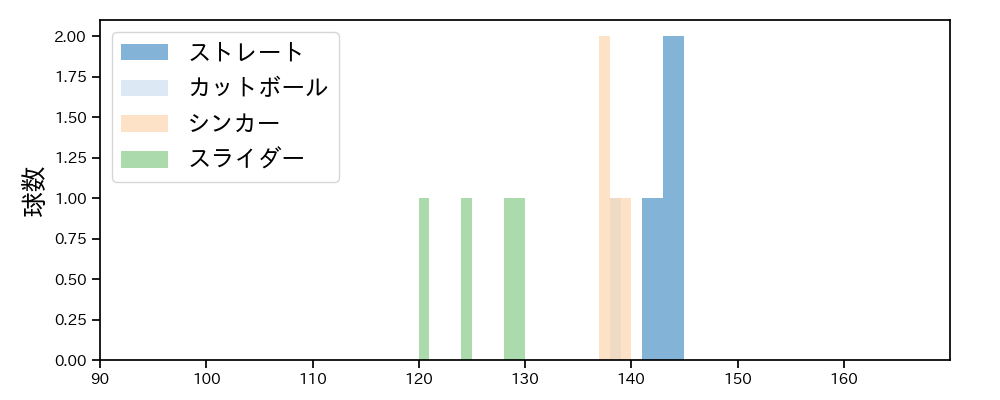 平良 拳太郎 球種&球速の分布1(2025年10月)