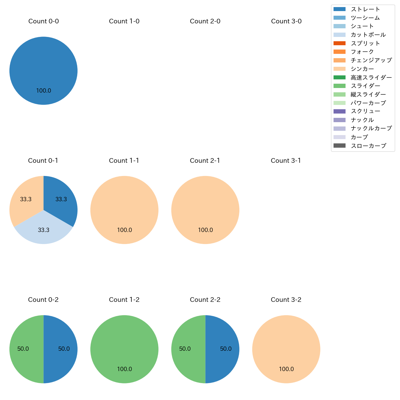 平良 拳太郎 カウント別 球種割合(2025年10月)
