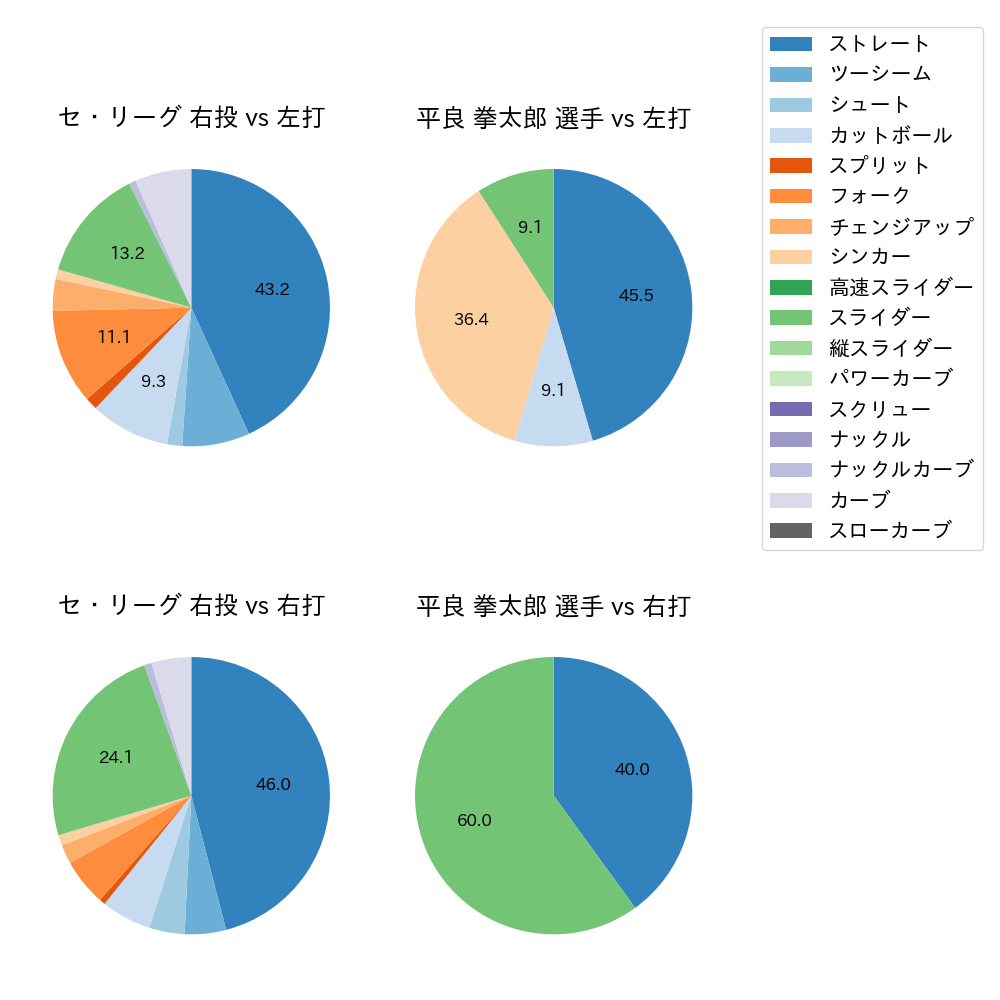 平良 拳太郎 球種割合(2025年10月)