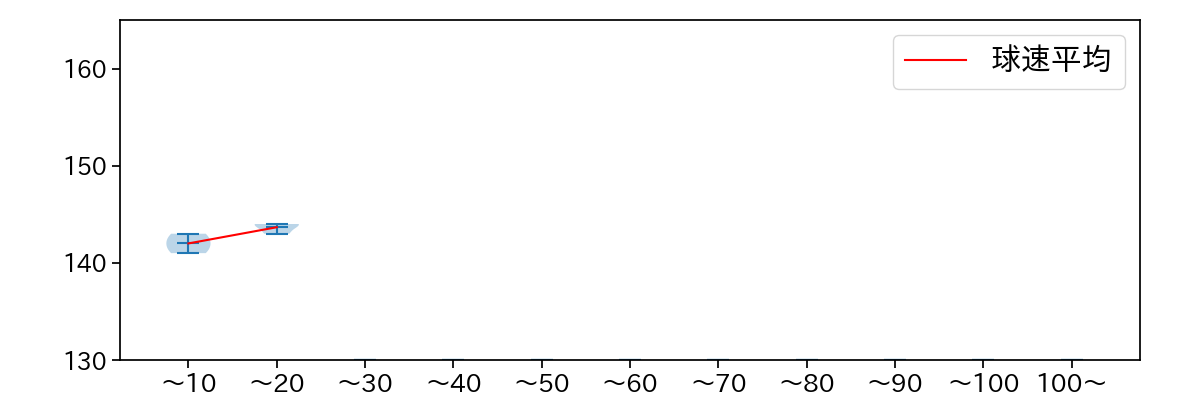 平良 拳太郎 球数による球速(ストレート)の推移(2025年10月)