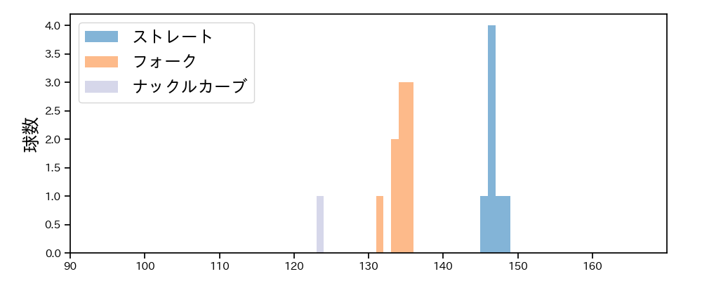中川 虎大 球種&球速の分布1(2025年10月)