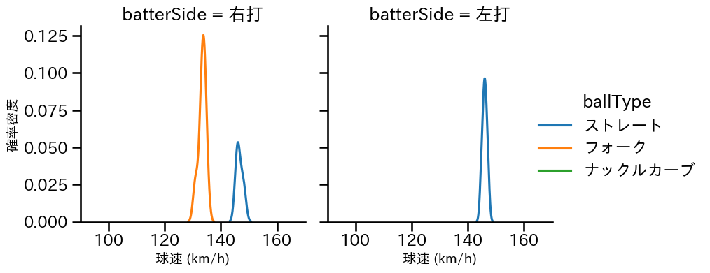 中川 虎大 球種&球速の分布2(2025年10月)