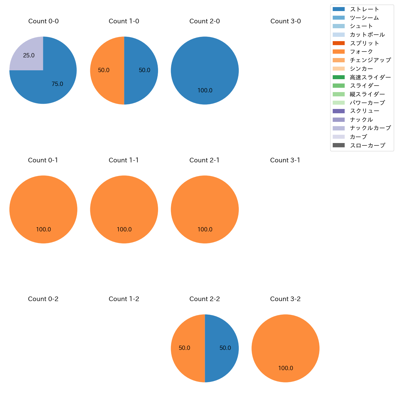 中川 虎大 カウント別 球種割合(2025年10月)