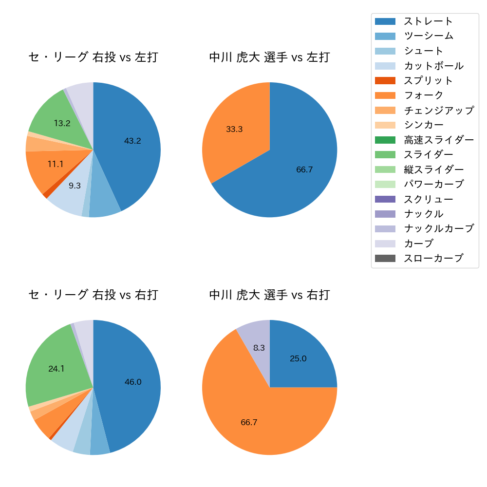 中川 虎大 球種割合(2025年10月)
