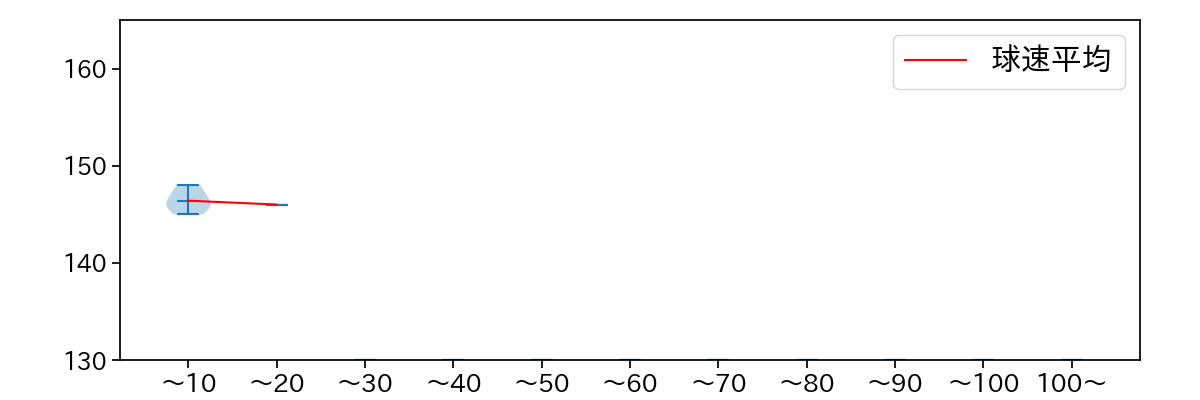 中川 虎大 球数による球速(ストレート)の推移(2025年10月)