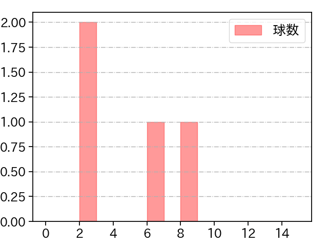 中川 虎大 打者に投じた球数分布(2025年10月)