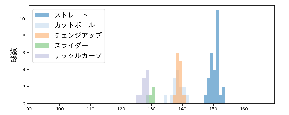バウアー 球種&球速の分布1(2025年10月)