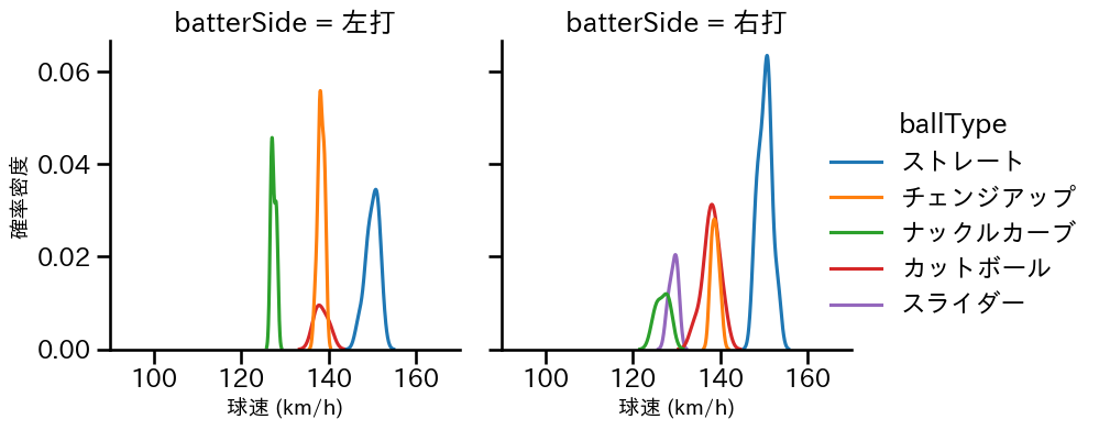 バウアー 球種&球速の分布2(2025年10月)