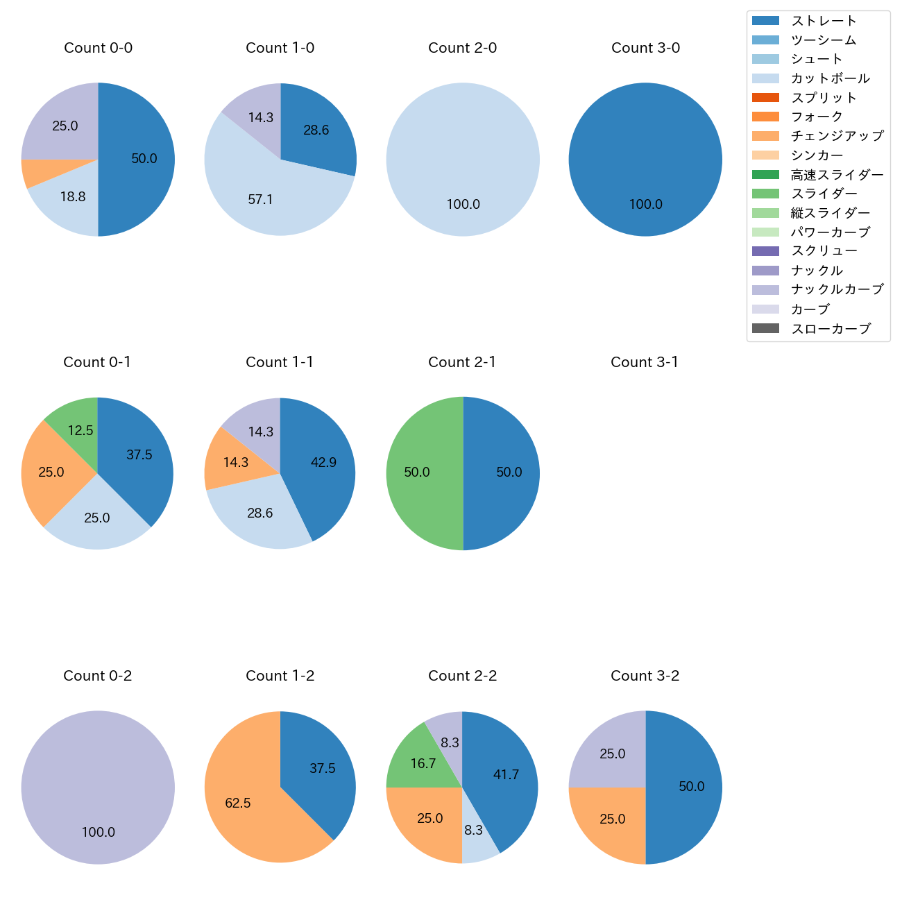 バウアー カウント別 球種割合(2025年10月)