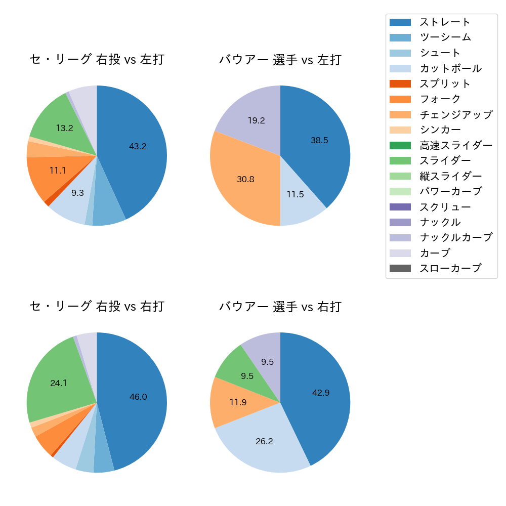 バウアー 球種割合(2025年10月)