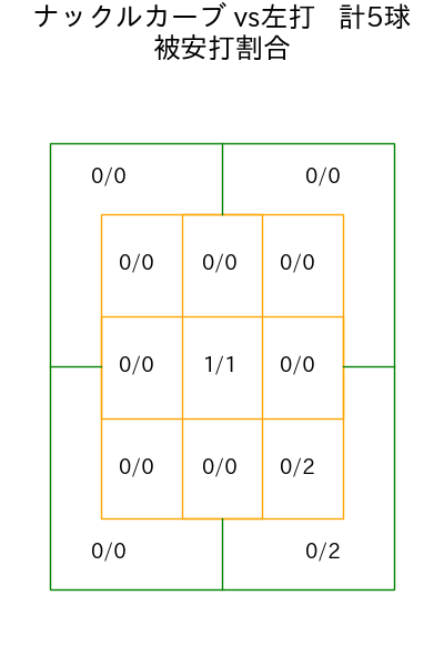 バウアー コース別被安打割合(2025年10月)