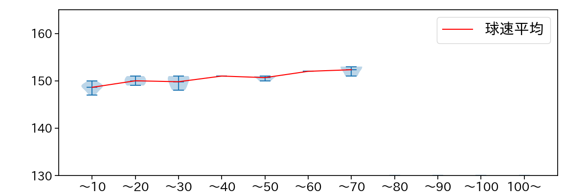 バウアー 球数による球速(ストレート)の推移(2025年10月)