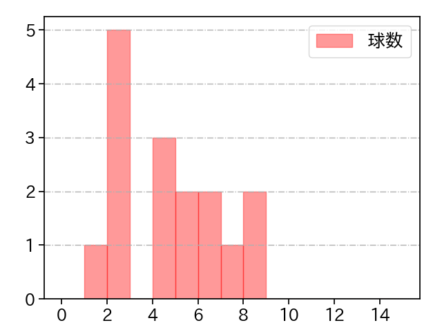 バウアー 打者に投じた球数分布(2025年10月)