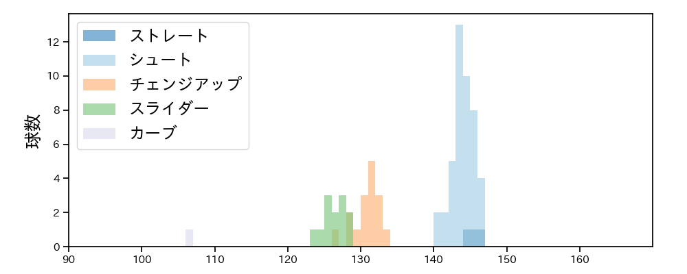 東 克樹 球種&球速の分布1(2025年ポストシーズン)