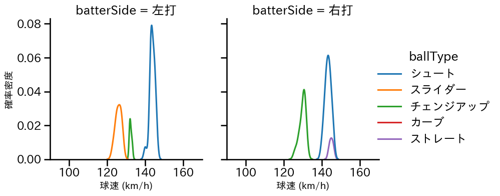 東 克樹 球種&球速の分布2(2025年ポストシーズン)
