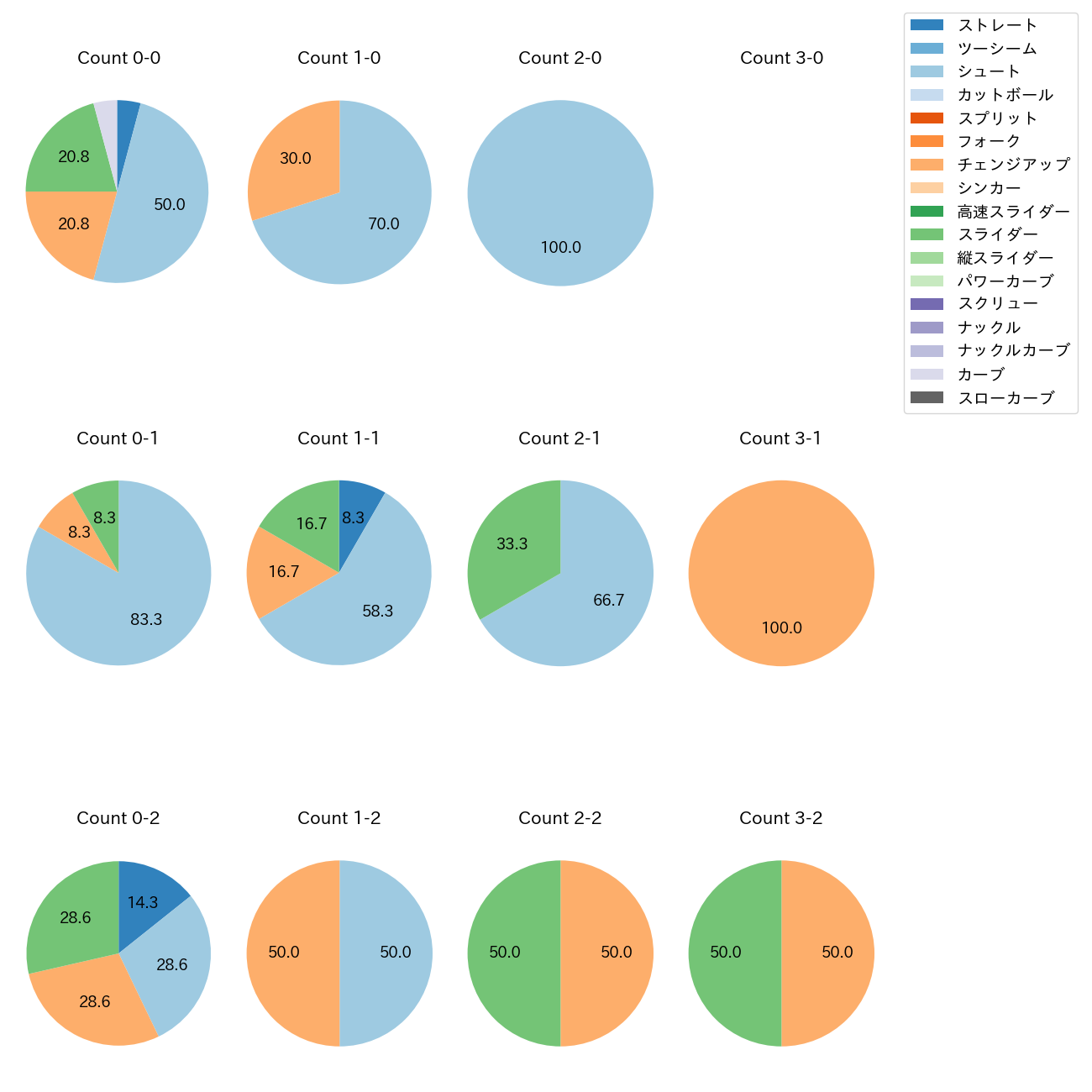 東 克樹 カウント別 球種割合(2025年ポストシーズン)