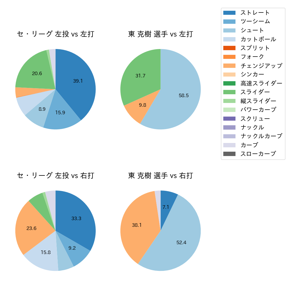 東 克樹 球種割合(2025年ポストシーズン)