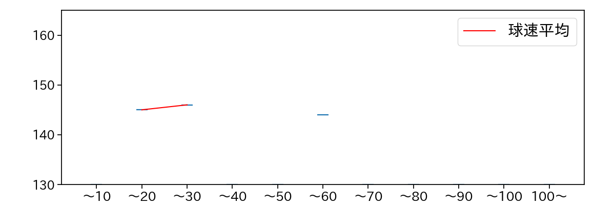 東 克樹 球数による球速(ストレート)の推移(2025年ポストシーズン)