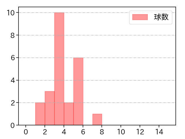 東 克樹 打者に投じた球数分布(2025年ポストシーズン)