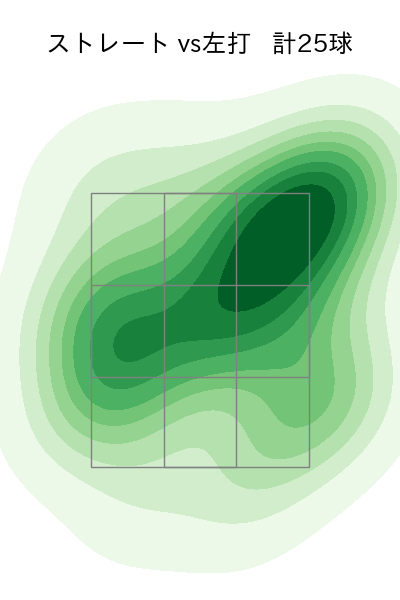 竹田 祐 配球ヒートマップ(2025年ps月)