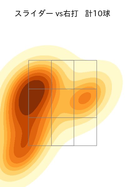 竹田 祐 配球ヒートマップ(2025年ps月)