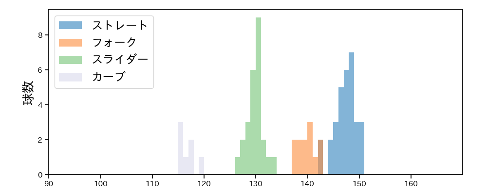 竹田 祐 球種&球速の分布1(2025年ポストシーズン)