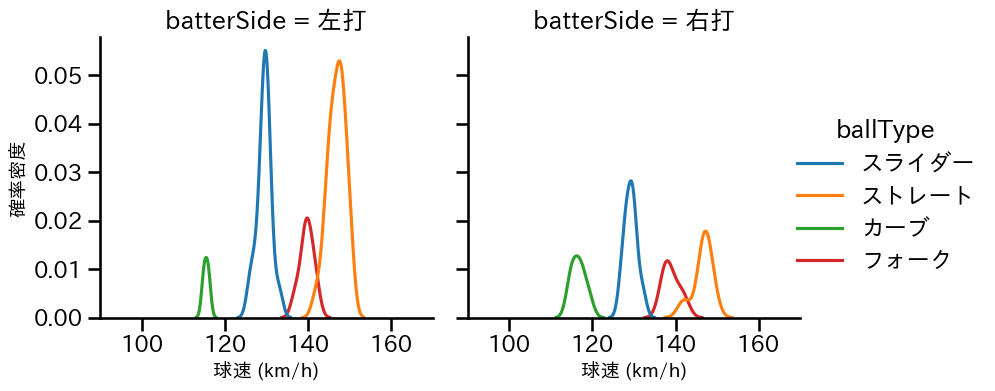 竹田 祐 球種&球速の分布2(2025年ポストシーズン)