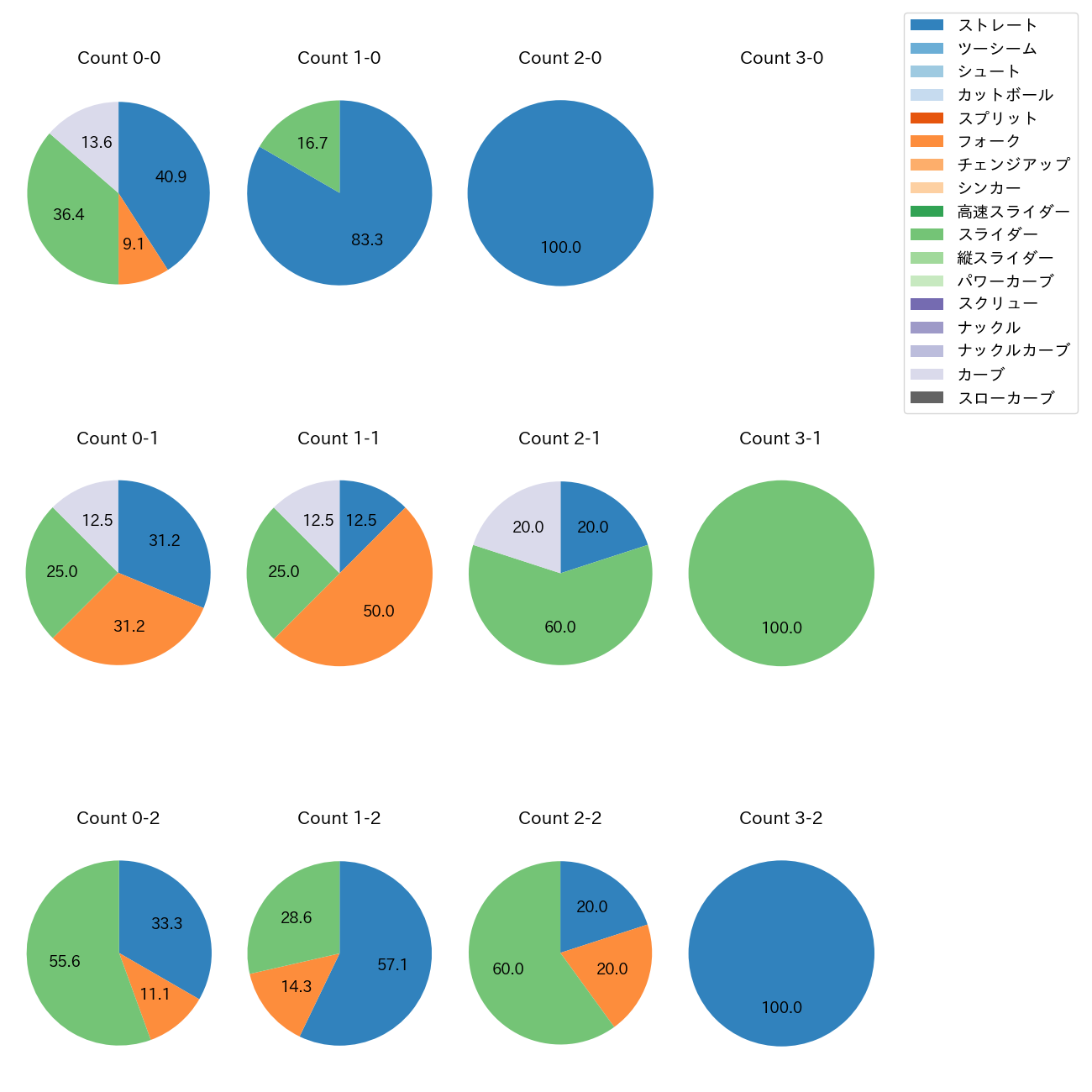 竹田 祐 カウント別 球種割合(2025年ポストシーズン)