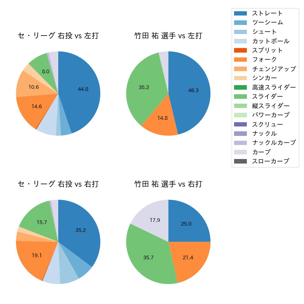 竹田 祐 球種割合(2025年ポストシーズン)