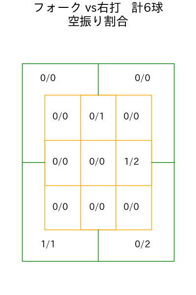 竹田 祐 コース別空振り割合(2025年ps月)