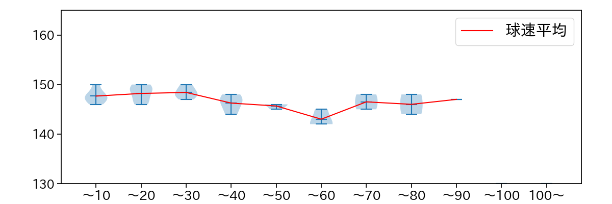 竹田 祐 球数による球速(ストレート)の推移(2025年ポストシーズン)