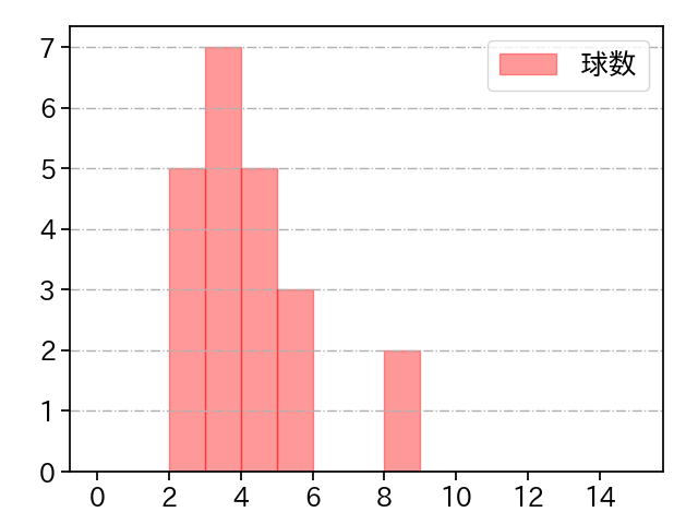 竹田 祐 打者に投じた球数分布(2025年ポストシーズン)