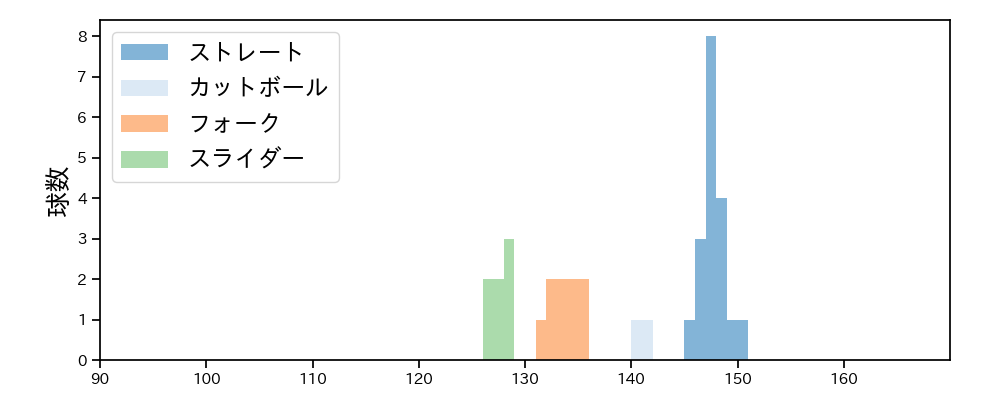 伊勢 大夢 球種&球速の分布1(2025年ポストシーズン)