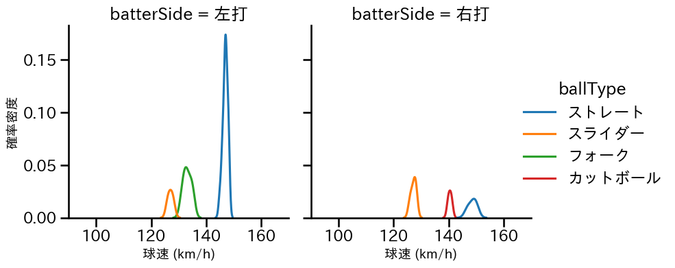 伊勢 大夢 球種&球速の分布2(2025年ポストシーズン)