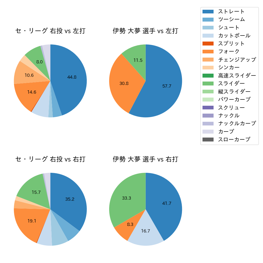 伊勢 大夢 球種割合(2025年ポストシーズン)