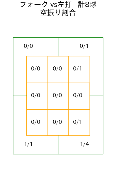 伊勢 大夢 コース別空振り割合(2025年ps月)