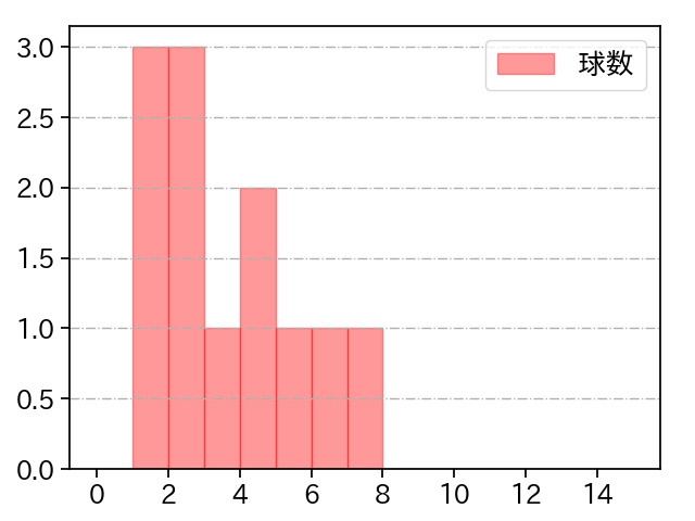 伊勢 大夢 打者に投じた球数分布(2025年ポストシーズン)