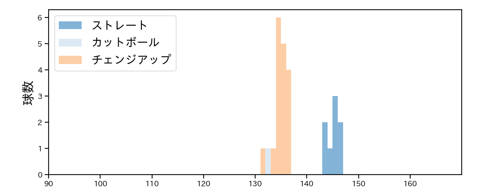 坂本 裕哉 球種&球速の分布1(2025年ポストシーズン)