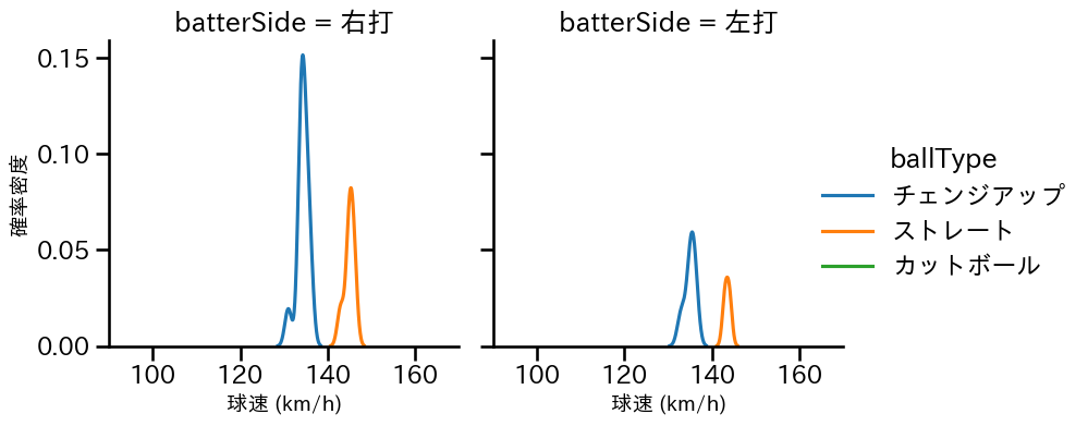坂本 裕哉 球種&球速の分布2(2025年ポストシーズン)