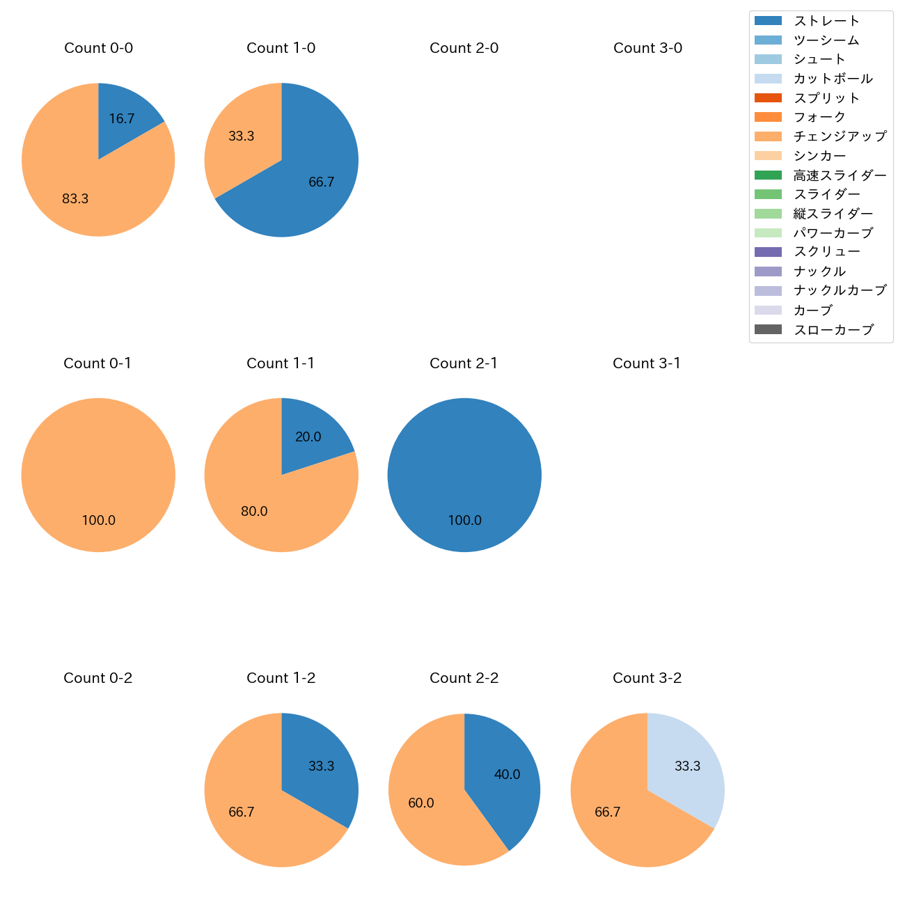 坂本 裕哉 カウント別 球種割合(2025年ポストシーズン)