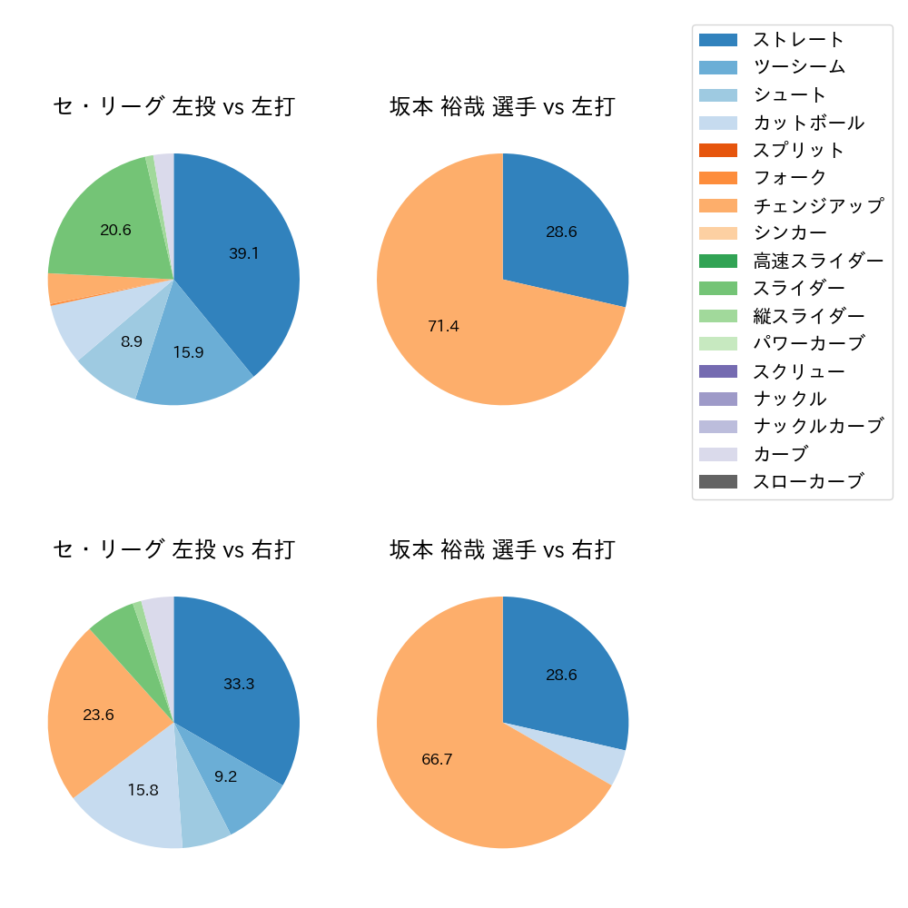 坂本 裕哉 球種割合(2025年ポストシーズン)