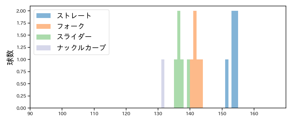 入江 大生 球種&球速の分布1(2025年ポストシーズン)