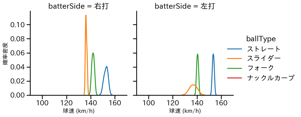 入江 大生 球種&球速の分布2(2025年ポストシーズン)