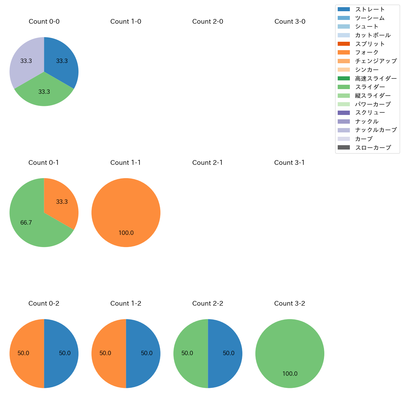 入江 大生 カウント別 球種割合(2025年ポストシーズン)