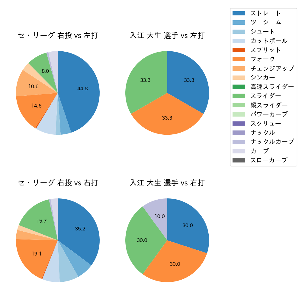 入江 大生 球種割合(2025年ポストシーズン)
