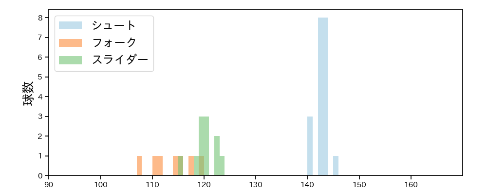 佐々木 千隼 球種&球速の分布1(2025年ポストシーズン)