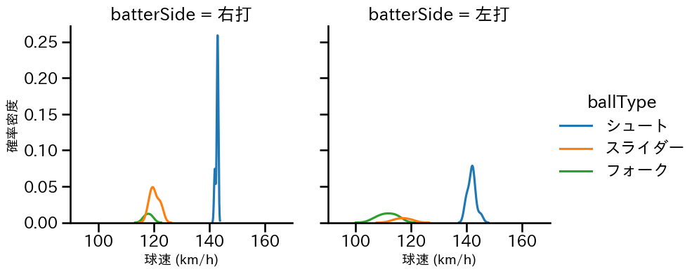 佐々木 千隼 球種&球速の分布2(2025年ポストシーズン)