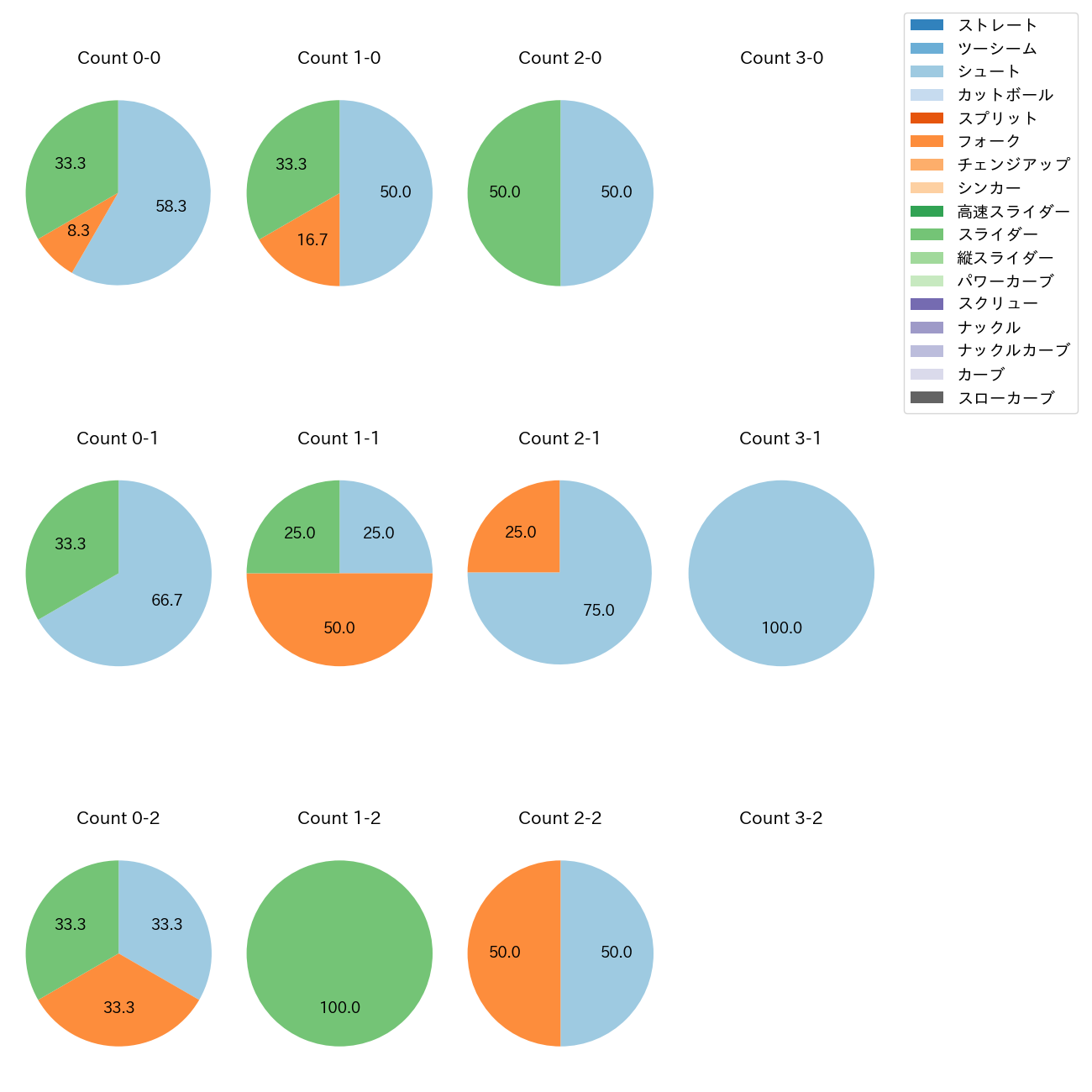 佐々木 千隼 カウント別 球種割合(2025年ポストシーズン)